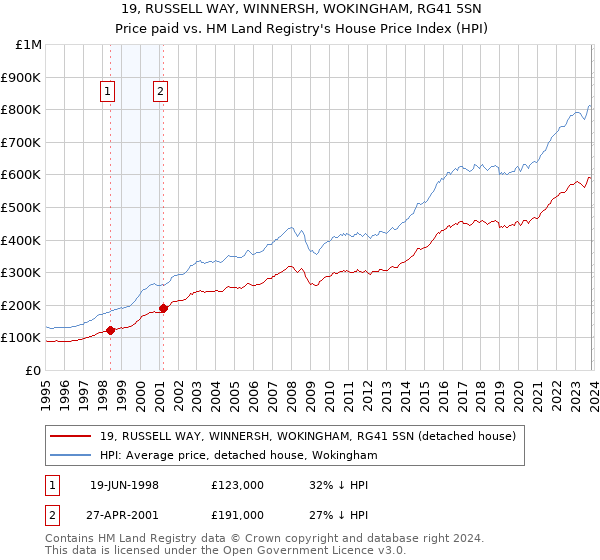19, RUSSELL WAY, WINNERSH, WOKINGHAM, RG41 5SN: Price paid vs HM Land Registry's House Price Index