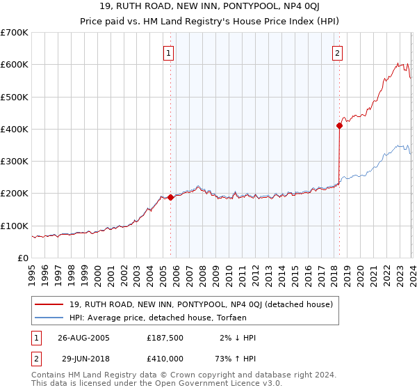 19, RUTH ROAD, NEW INN, PONTYPOOL, NP4 0QJ: Price paid vs HM Land Registry's House Price Index