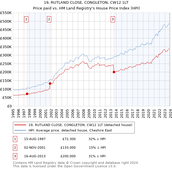 19, RUTLAND CLOSE, CONGLETON, CW12 1LT: Price paid vs HM Land Registry's House Price Index
