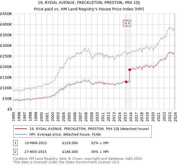 19, RYDAL AVENUE, FRECKLETON, PRESTON, PR4 1DJ: Price paid vs HM Land Registry's House Price Index