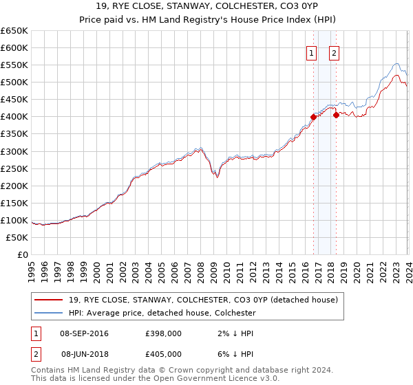 19, RYE CLOSE, STANWAY, COLCHESTER, CO3 0YP: Price paid vs HM Land Registry's House Price Index