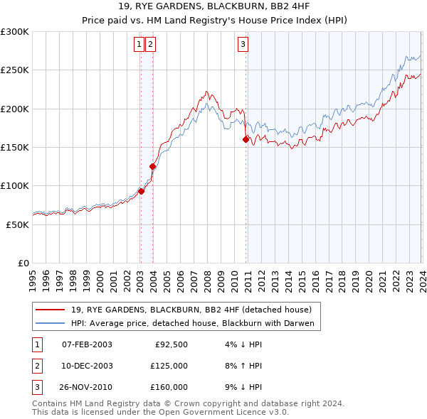 19, RYE GARDENS, BLACKBURN, BB2 4HF: Price paid vs HM Land Registry's House Price Index