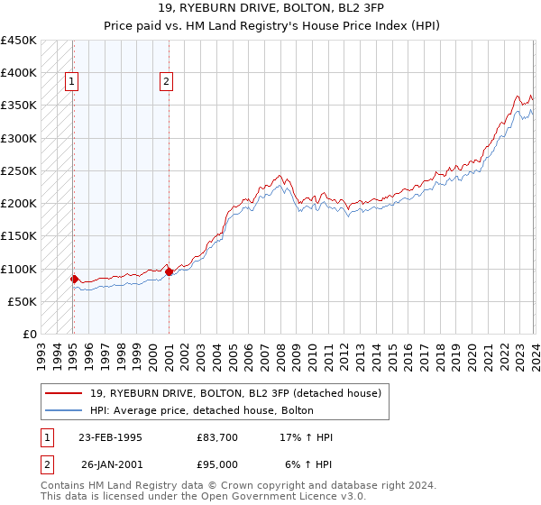 19, RYEBURN DRIVE, BOLTON, BL2 3FP: Price paid vs HM Land Registry's House Price Index