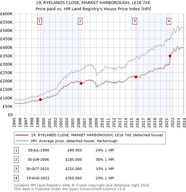 19, RYELANDS CLOSE, MARKET HARBOROUGH, LE16 7XE: Price paid vs HM Land Registry's House Price Index