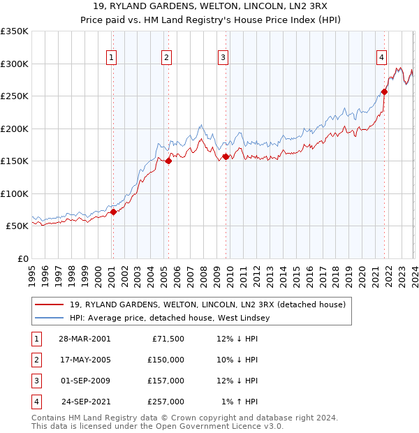 19, RYLAND GARDENS, WELTON, LINCOLN, LN2 3RX: Price paid vs HM Land Registry's House Price Index