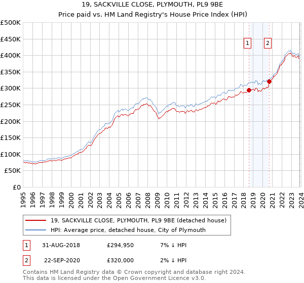 19, SACKVILLE CLOSE, PLYMOUTH, PL9 9BE: Price paid vs HM Land Registry's House Price Index