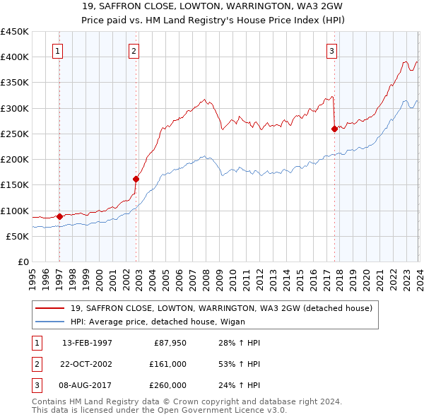 19, SAFFRON CLOSE, LOWTON, WARRINGTON, WA3 2GW: Price paid vs HM Land Registry's House Price Index