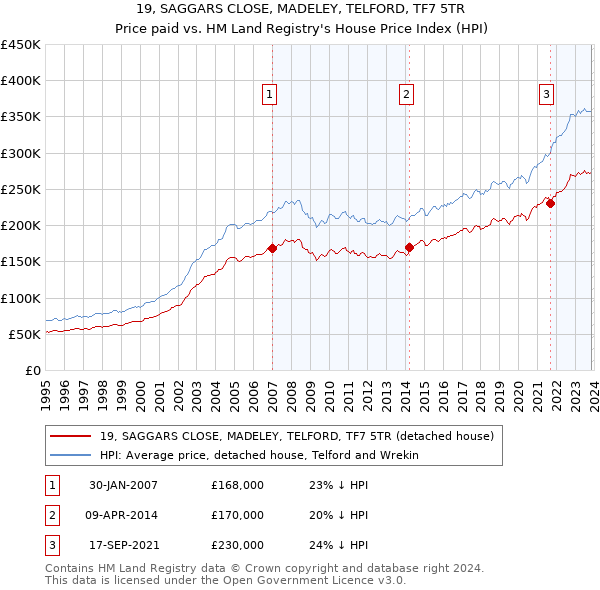 19, SAGGARS CLOSE, MADELEY, TELFORD, TF7 5TR: Price paid vs HM Land Registry's House Price Index