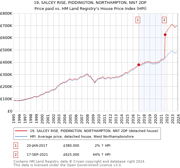 19, SALCEY RISE, PIDDINGTON, NORTHAMPTON, NN7 2DP: Price paid vs HM Land Registry's House Price Index