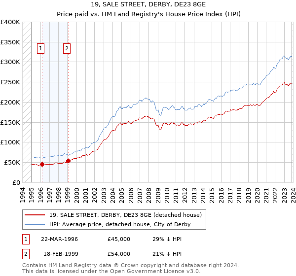 19, SALE STREET, DERBY, DE23 8GE: Price paid vs HM Land Registry's House Price Index