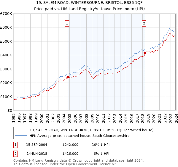 19, SALEM ROAD, WINTERBOURNE, BRISTOL, BS36 1QF: Price paid vs HM Land Registry's House Price Index