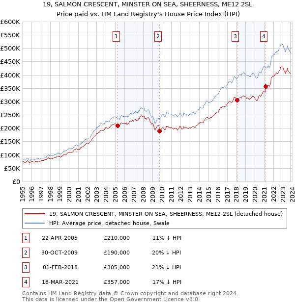 19, SALMON CRESCENT, MINSTER ON SEA, SHEERNESS, ME12 2SL: Price paid vs HM Land Registry's House Price Index