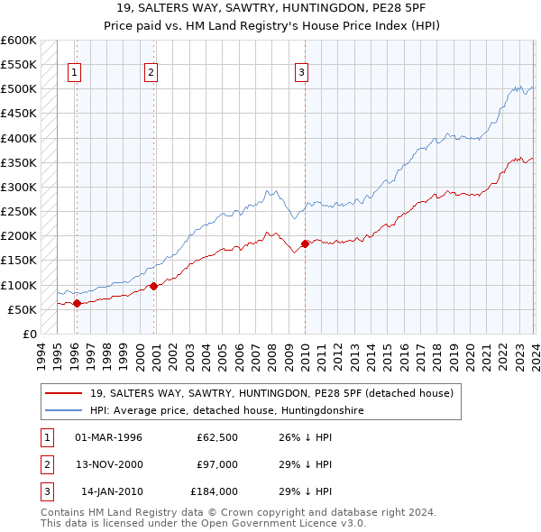 19, SALTERS WAY, SAWTRY, HUNTINGDON, PE28 5PF: Price paid vs HM Land Registry's House Price Index