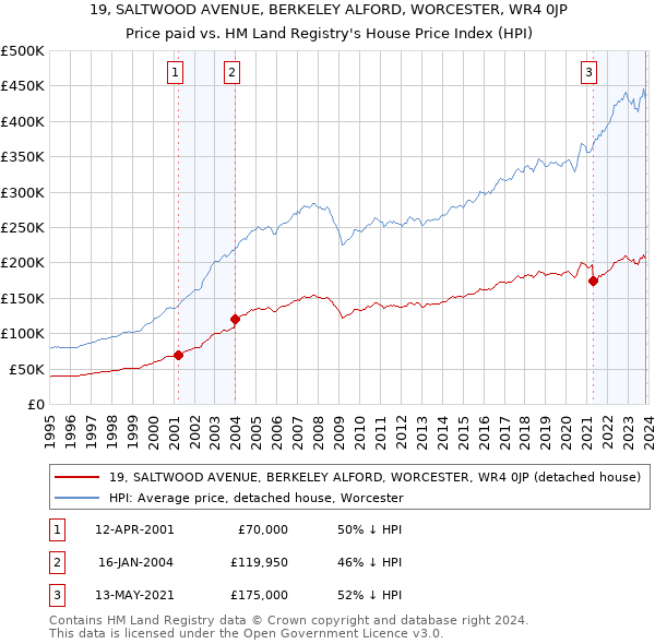 19, SALTWOOD AVENUE, BERKELEY ALFORD, WORCESTER, WR4 0JP: Price paid vs HM Land Registry's House Price Index