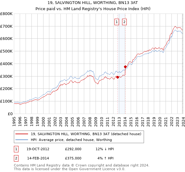 19, SALVINGTON HILL, WORTHING, BN13 3AT: Price paid vs HM Land Registry's House Price Index