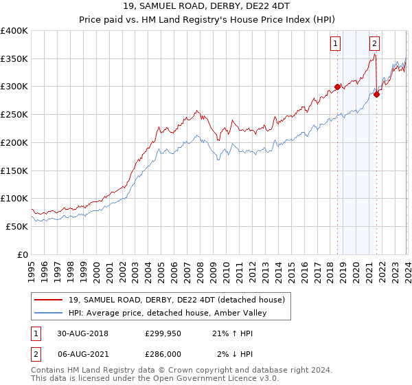 19, SAMUEL ROAD, DERBY, DE22 4DT: Price paid vs HM Land Registry's House Price Index