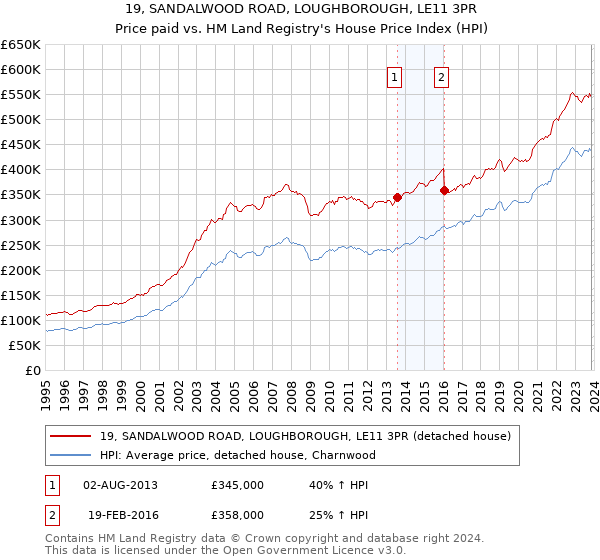19, SANDALWOOD ROAD, LOUGHBOROUGH, LE11 3PR: Price paid vs HM Land Registry's House Price Index