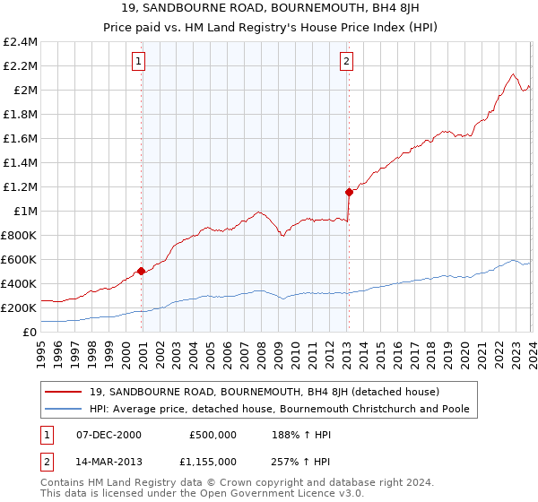 19, SANDBOURNE ROAD, BOURNEMOUTH, BH4 8JH: Price paid vs HM Land Registry's House Price Index