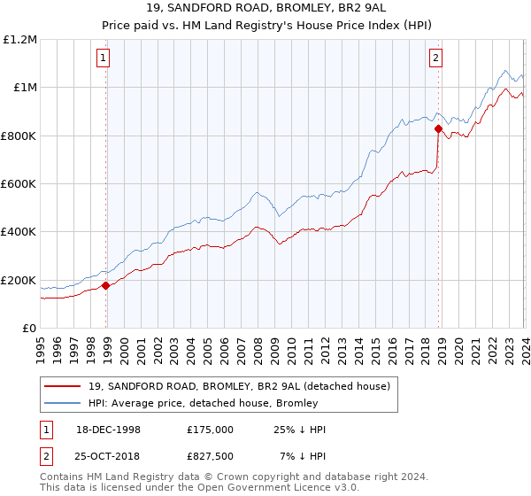 19, SANDFORD ROAD, BROMLEY, BR2 9AL: Price paid vs HM Land Registry's House Price Index