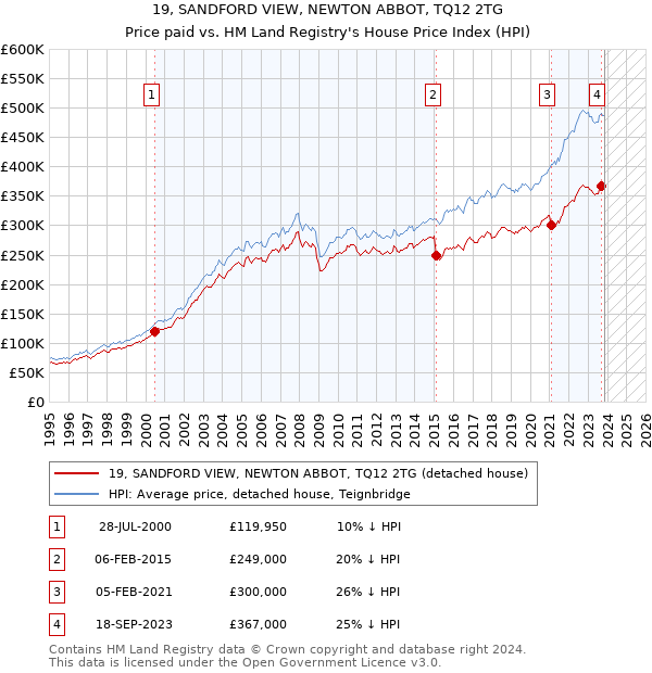 19, SANDFORD VIEW, NEWTON ABBOT, TQ12 2TG: Price paid vs HM Land Registry's House Price Index