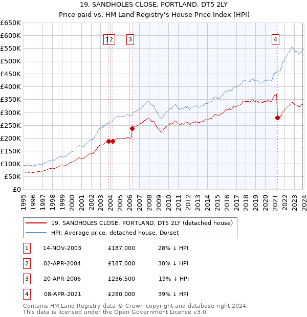 19, SANDHOLES CLOSE, PORTLAND, DT5 2LY: Price paid vs HM Land Registry's House Price Index