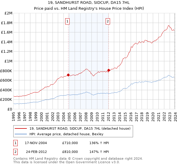 19, SANDHURST ROAD, SIDCUP, DA15 7HL: Price paid vs HM Land Registry's House Price Index