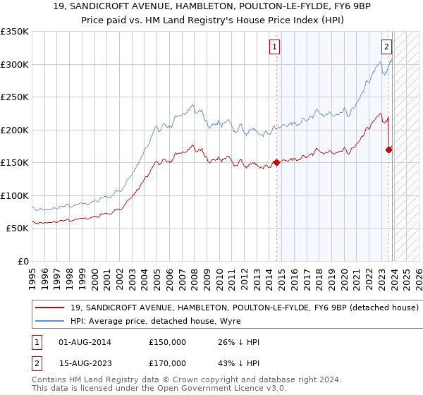 19, SANDICROFT AVENUE, HAMBLETON, POULTON-LE-FYLDE, FY6 9BP: Price paid vs HM Land Registry's House Price Index