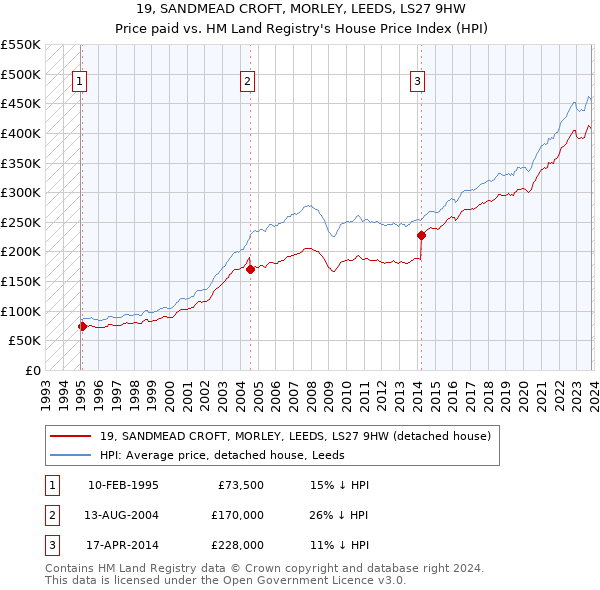 19, SANDMEAD CROFT, MORLEY, LEEDS, LS27 9HW: Price paid vs HM Land Registry's House Price Index