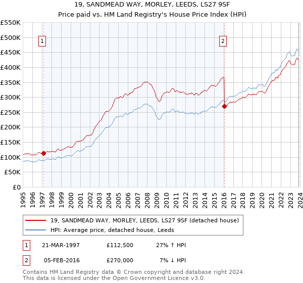 19, SANDMEAD WAY, MORLEY, LEEDS, LS27 9SF: Price paid vs HM Land Registry's House Price Index