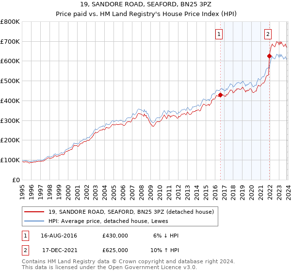 19, SANDORE ROAD, SEAFORD, BN25 3PZ: Price paid vs HM Land Registry's House Price Index