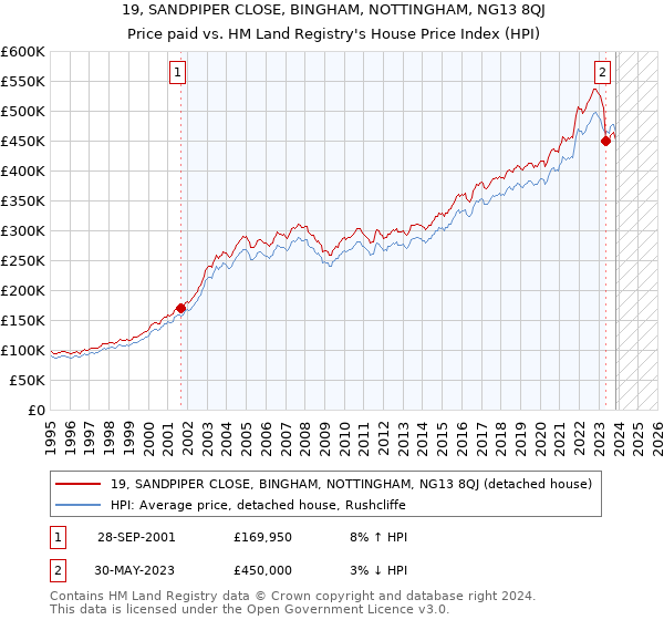 19, SANDPIPER CLOSE, BINGHAM, NOTTINGHAM, NG13 8QJ: Price paid vs HM Land Registry's House Price Index