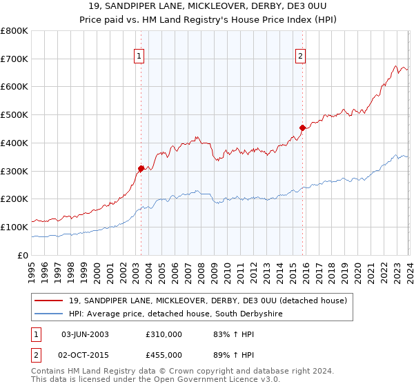 19, SANDPIPER LANE, MICKLEOVER, DERBY, DE3 0UU: Price paid vs HM Land Registry's House Price Index