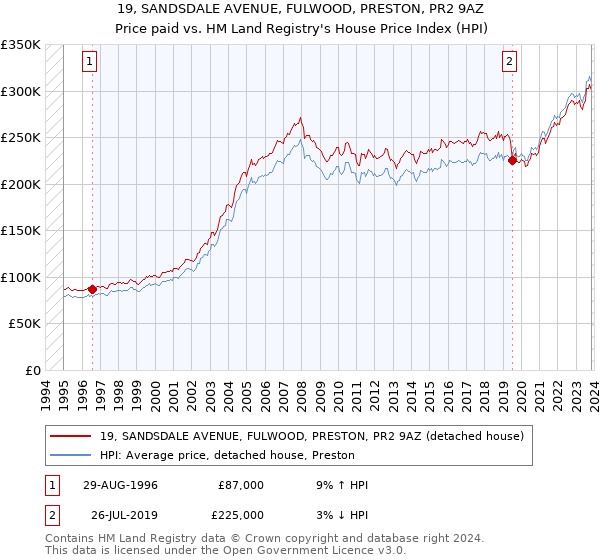 19, SANDSDALE AVENUE, FULWOOD, PRESTON, PR2 9AZ: Price paid vs HM Land Registry's House Price Index