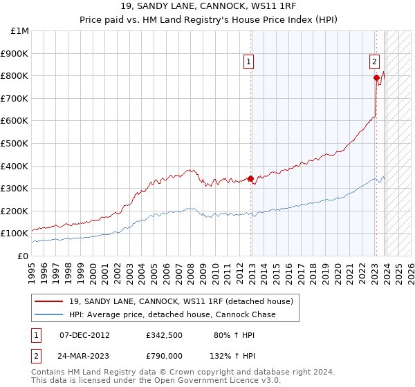 19, SANDY LANE, CANNOCK, WS11 1RF: Price paid vs HM Land Registry's House Price Index