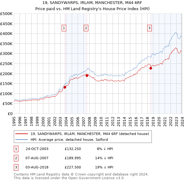 19, SANDYWARPS, IRLAM, MANCHESTER, M44 6RF: Price paid vs HM Land Registry's House Price Index