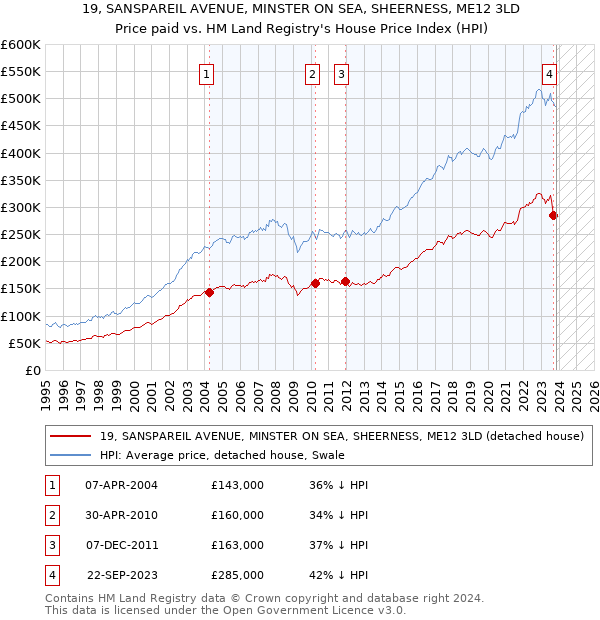 19, SANSPAREIL AVENUE, MINSTER ON SEA, SHEERNESS, ME12 3LD: Price paid vs HM Land Registry's House Price Index