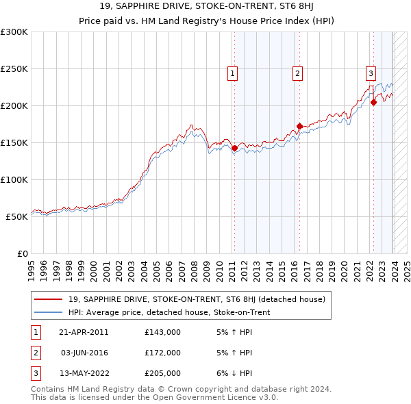 19, SAPPHIRE DRIVE, STOKE-ON-TRENT, ST6 8HJ: Price paid vs HM Land Registry's House Price Index