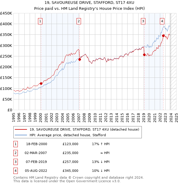 19, SAVOUREUSE DRIVE, STAFFORD, ST17 4XU: Price paid vs HM Land Registry's House Price Index
