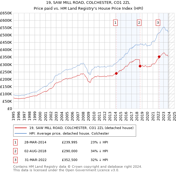 19, SAW MILL ROAD, COLCHESTER, CO1 2ZL: Price paid vs HM Land Registry's House Price Index