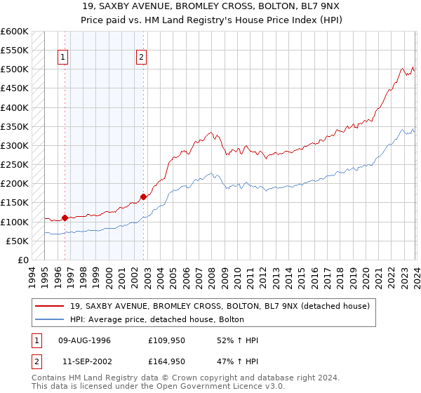 19, SAXBY AVENUE, BROMLEY CROSS, BOLTON, BL7 9NX: Price paid vs HM Land Registry's House Price Index