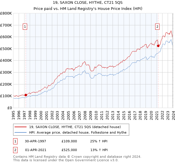19, SAXON CLOSE, HYTHE, CT21 5QS: Price paid vs HM Land Registry's House Price Index