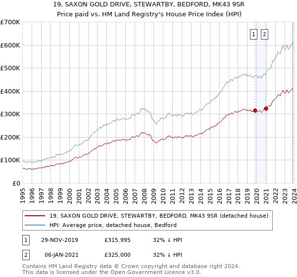 19, SAXON GOLD DRIVE, STEWARTBY, BEDFORD, MK43 9SR: Price paid vs HM Land Registry's House Price Index