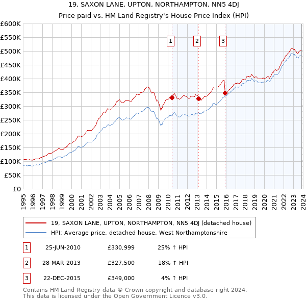 19, SAXON LANE, UPTON, NORTHAMPTON, NN5 4DJ: Price paid vs HM Land Registry's House Price Index