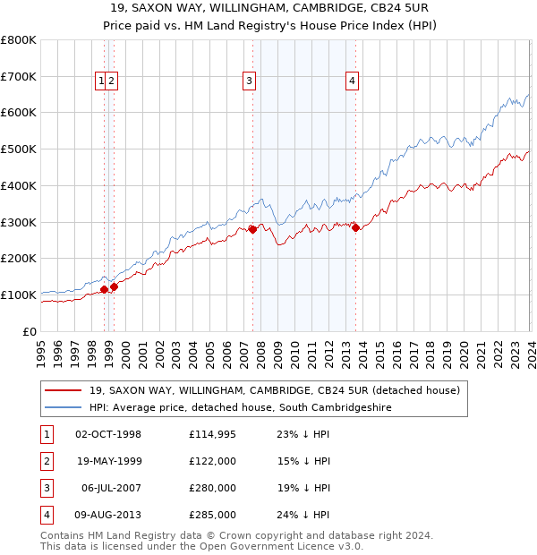 19, SAXON WAY, WILLINGHAM, CAMBRIDGE, CB24 5UR: Price paid vs HM Land Registry's House Price Index