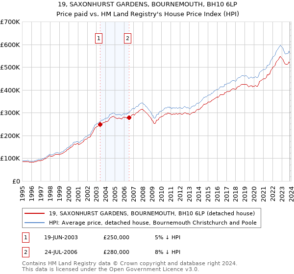 19, SAXONHURST GARDENS, BOURNEMOUTH, BH10 6LP: Price paid vs HM Land Registry's House Price Index