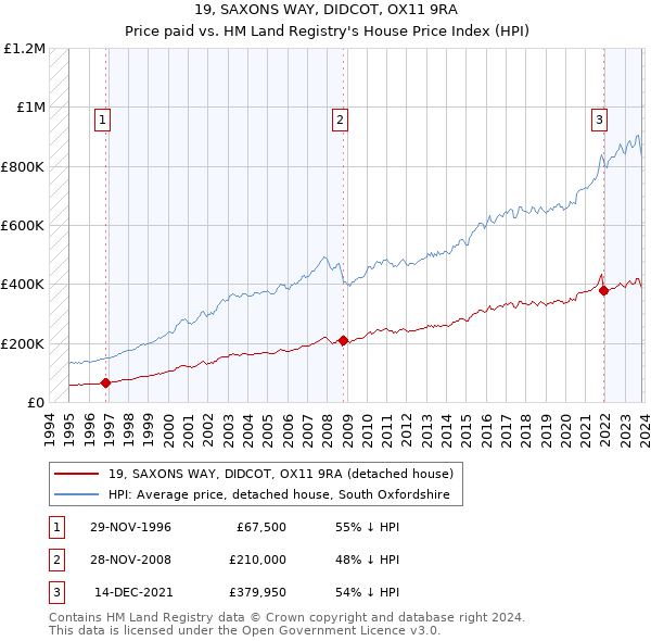 19, SAXONS WAY, DIDCOT, OX11 9RA: Price paid vs HM Land Registry's House Price Index