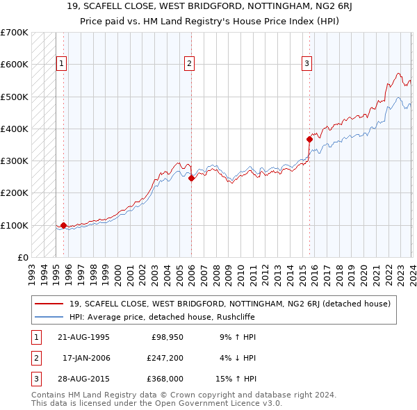 19, SCAFELL CLOSE, WEST BRIDGFORD, NOTTINGHAM, NG2 6RJ: Price paid vs HM Land Registry's House Price Index
