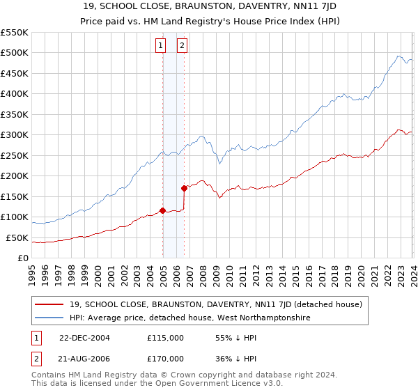 19, SCHOOL CLOSE, BRAUNSTON, DAVENTRY, NN11 7JD: Price paid vs HM Land Registry's House Price Index