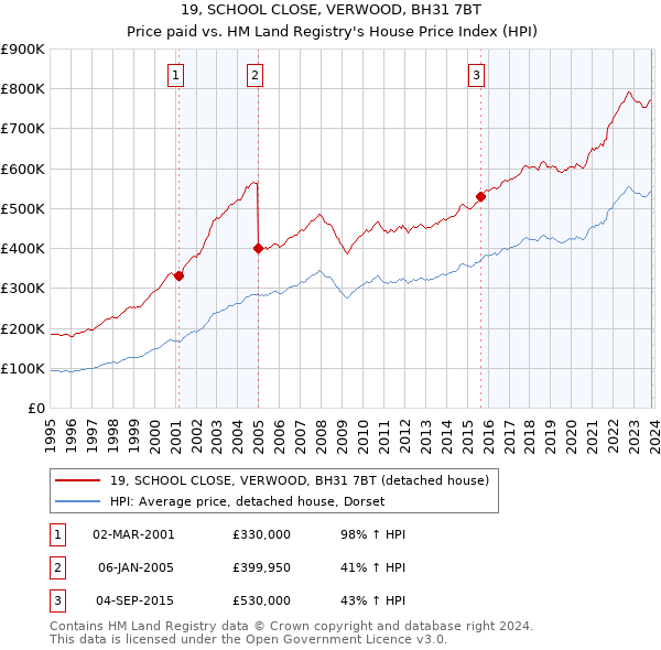 19, SCHOOL CLOSE, VERWOOD, BH31 7BT: Price paid vs HM Land Registry's House Price Index