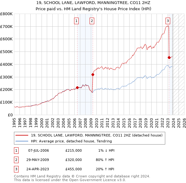 19, SCHOOL LANE, LAWFORD, MANNINGTREE, CO11 2HZ: Price paid vs HM Land Registry's House Price Index